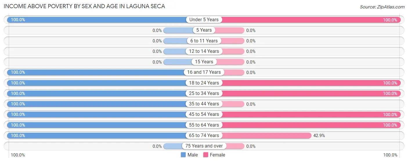 Income Above Poverty by Sex and Age in Laguna Seca