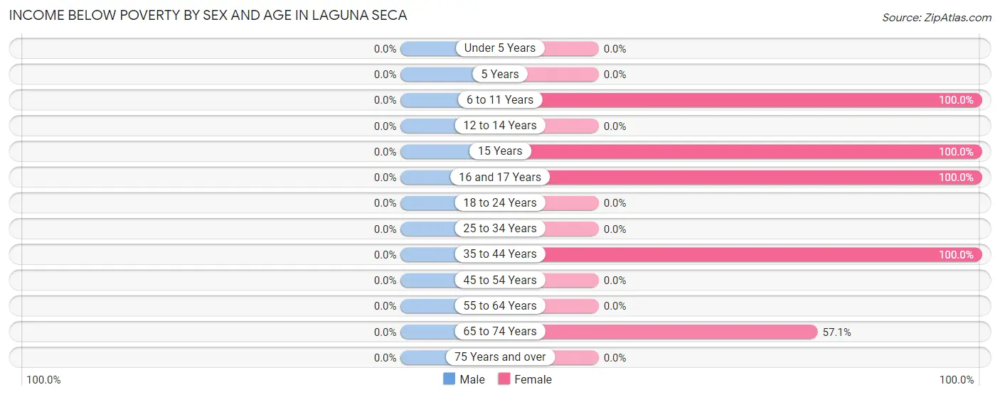 Income Below Poverty by Sex and Age in Laguna Seca