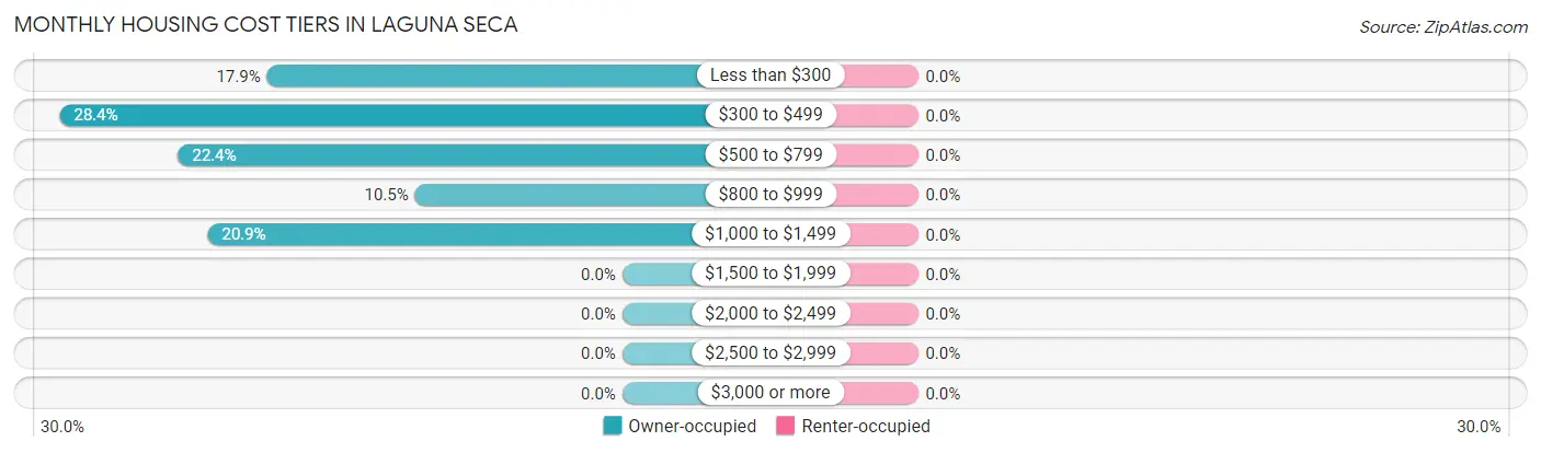 Monthly Housing Cost Tiers in Laguna Seca
