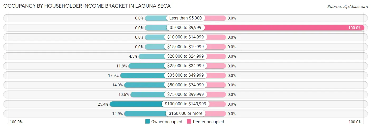 Occupancy by Householder Income Bracket in Laguna Seca