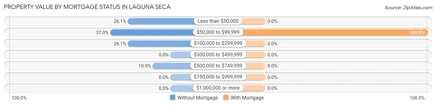 Property Value by Mortgage Status in Laguna Seca