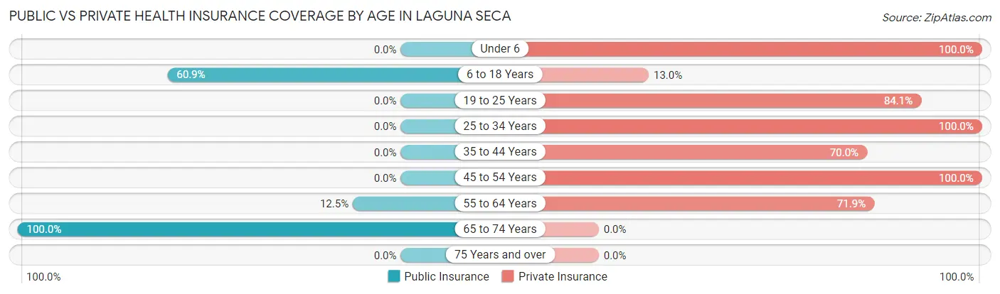 Public vs Private Health Insurance Coverage by Age in Laguna Seca