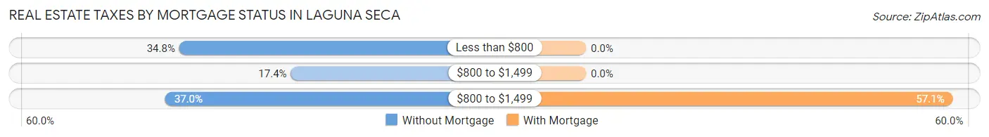 Real Estate Taxes by Mortgage Status in Laguna Seca