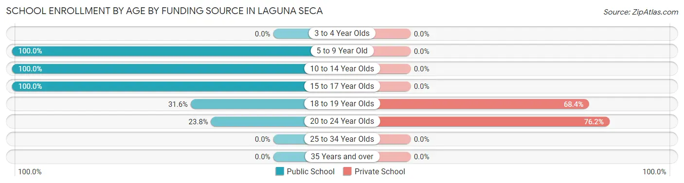 School Enrollment by Age by Funding Source in Laguna Seca