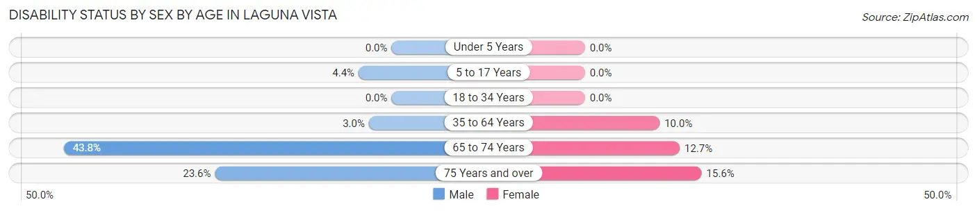 Disability Status by Sex by Age in Laguna Vista