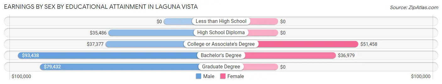 Earnings by Sex by Educational Attainment in Laguna Vista