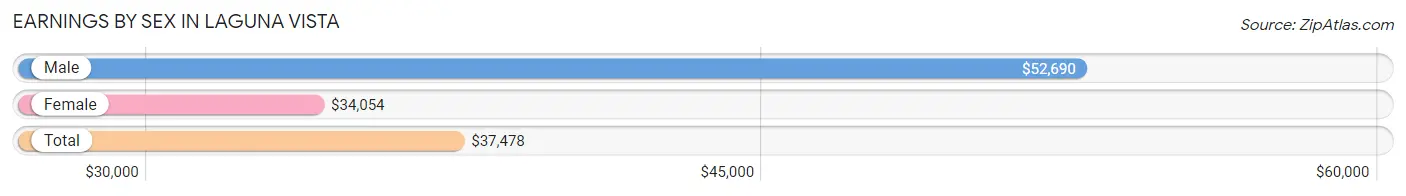 Earnings by Sex in Laguna Vista