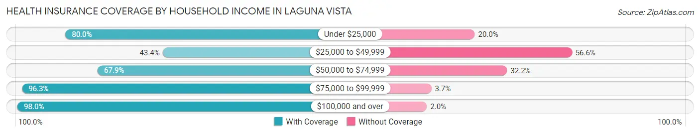 Health Insurance Coverage by Household Income in Laguna Vista