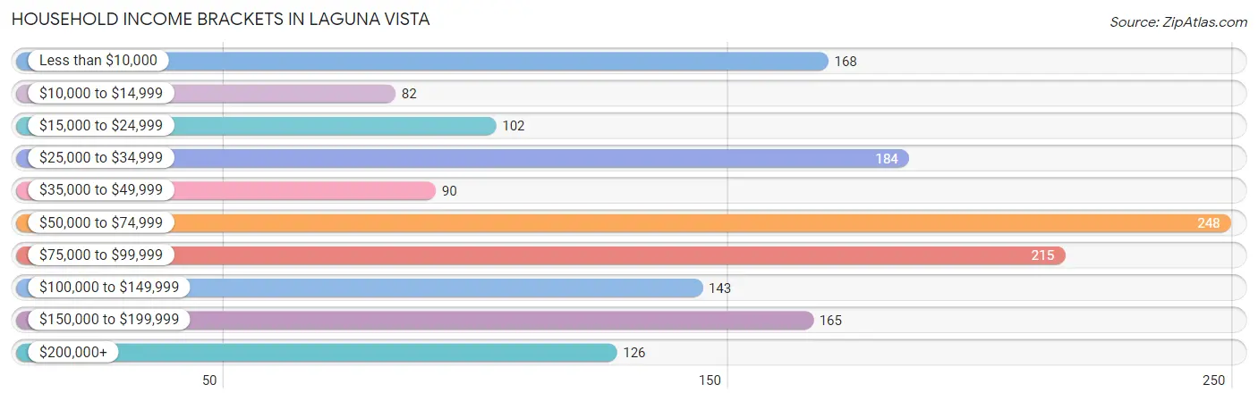 Household Income Brackets in Laguna Vista