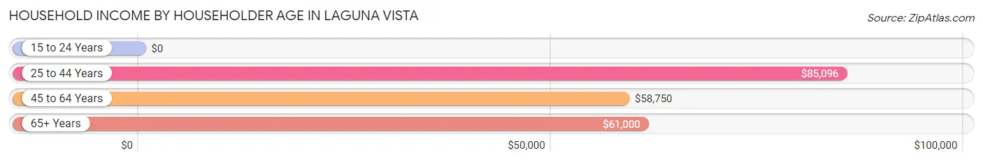 Household Income by Householder Age in Laguna Vista