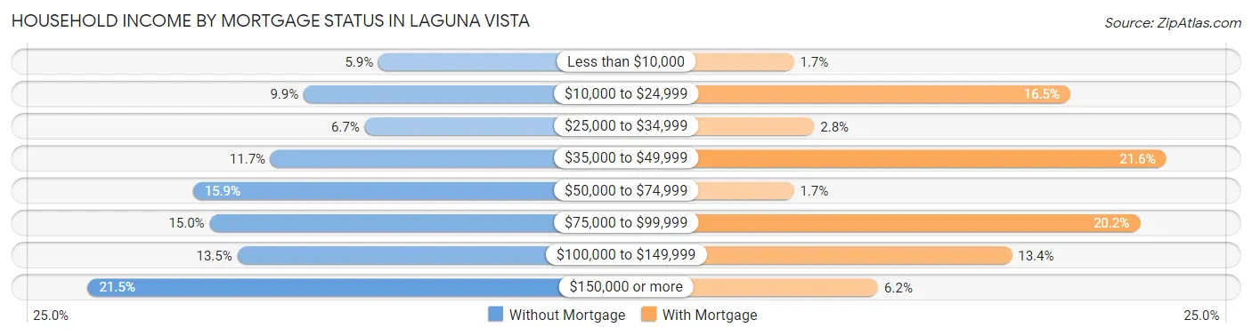 Household Income by Mortgage Status in Laguna Vista