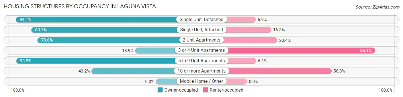 Housing Structures by Occupancy in Laguna Vista