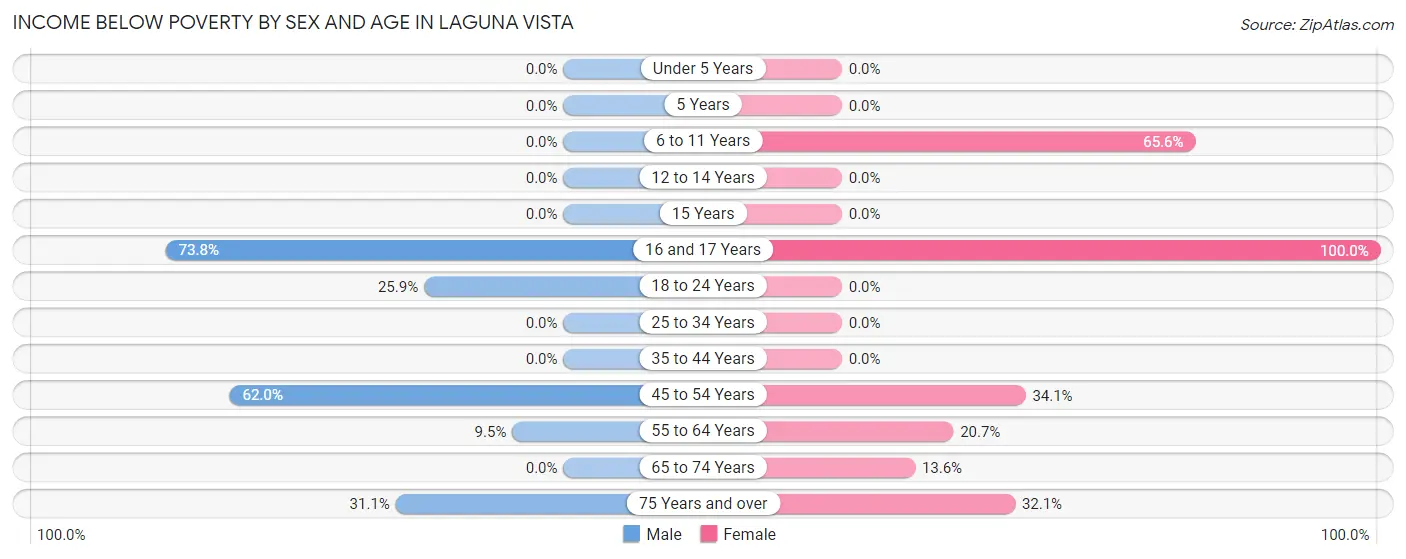 Income Below Poverty by Sex and Age in Laguna Vista
