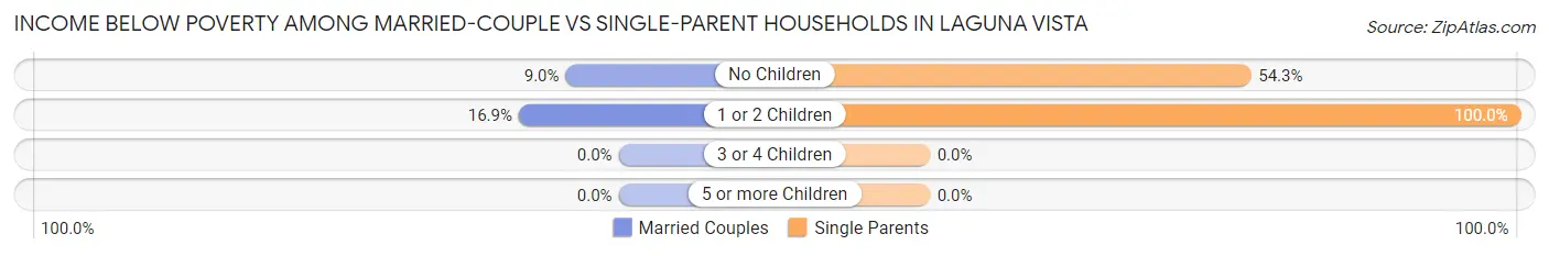 Income Below Poverty Among Married-Couple vs Single-Parent Households in Laguna Vista