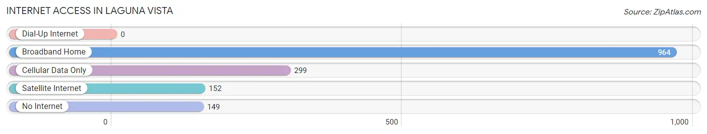 Internet Access in Laguna Vista