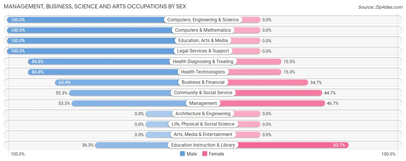 Management, Business, Science and Arts Occupations by Sex in Laguna Vista