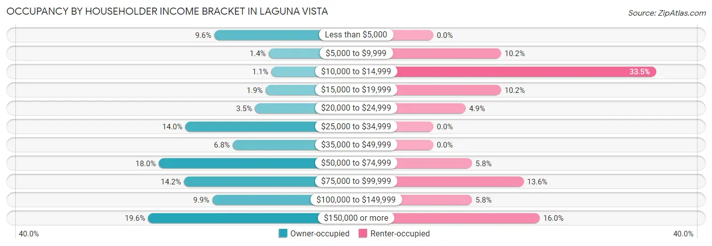 Occupancy by Householder Income Bracket in Laguna Vista