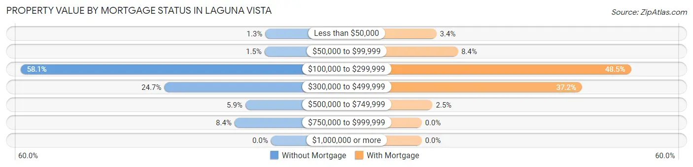 Property Value by Mortgage Status in Laguna Vista