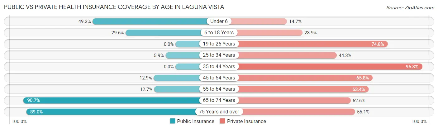 Public vs Private Health Insurance Coverage by Age in Laguna Vista