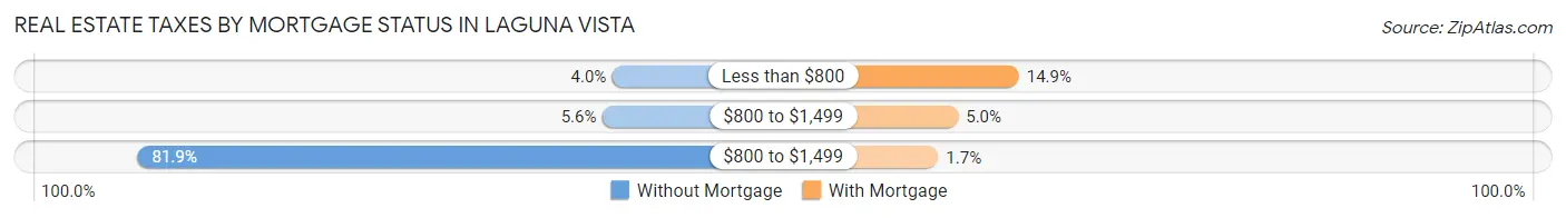 Real Estate Taxes by Mortgage Status in Laguna Vista