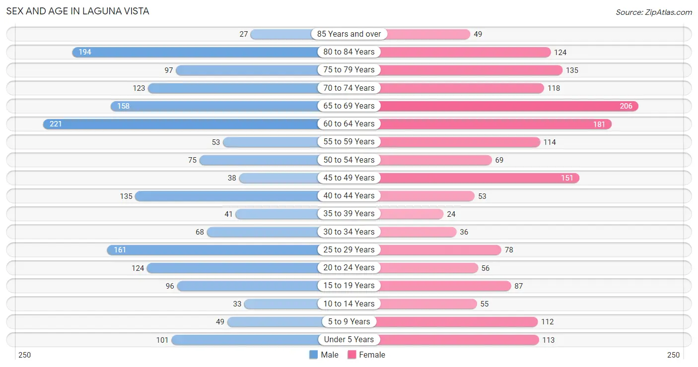 Sex and Age in Laguna Vista