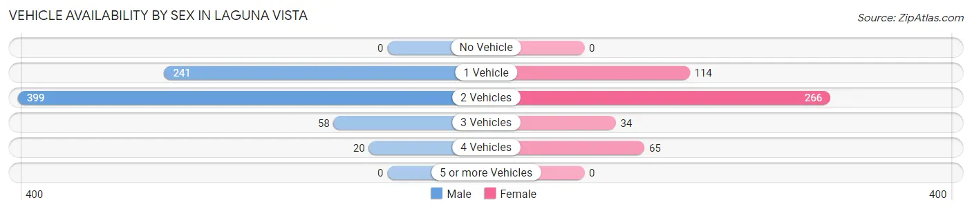 Vehicle Availability by Sex in Laguna Vista