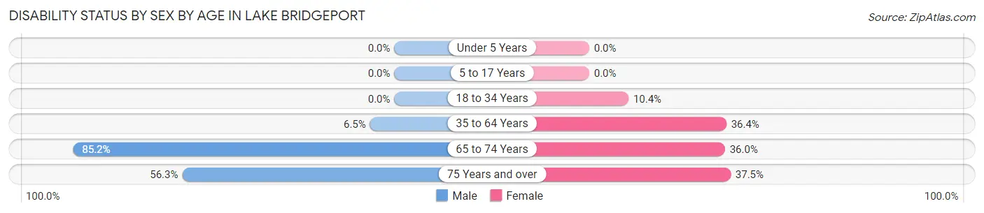 Disability Status by Sex by Age in Lake Bridgeport
