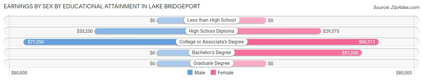 Earnings by Sex by Educational Attainment in Lake Bridgeport