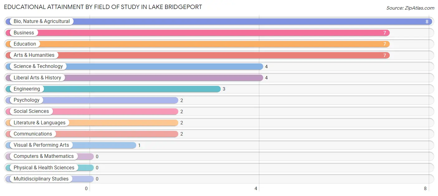 Educational Attainment by Field of Study in Lake Bridgeport