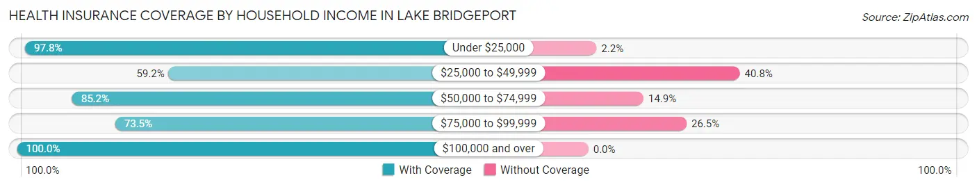 Health Insurance Coverage by Household Income in Lake Bridgeport