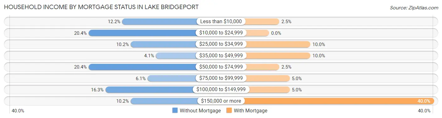 Household Income by Mortgage Status in Lake Bridgeport