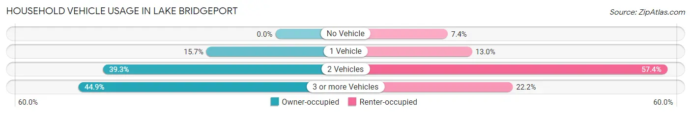 Household Vehicle Usage in Lake Bridgeport