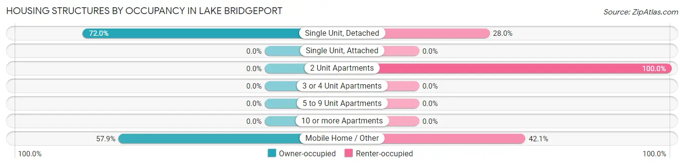 Housing Structures by Occupancy in Lake Bridgeport