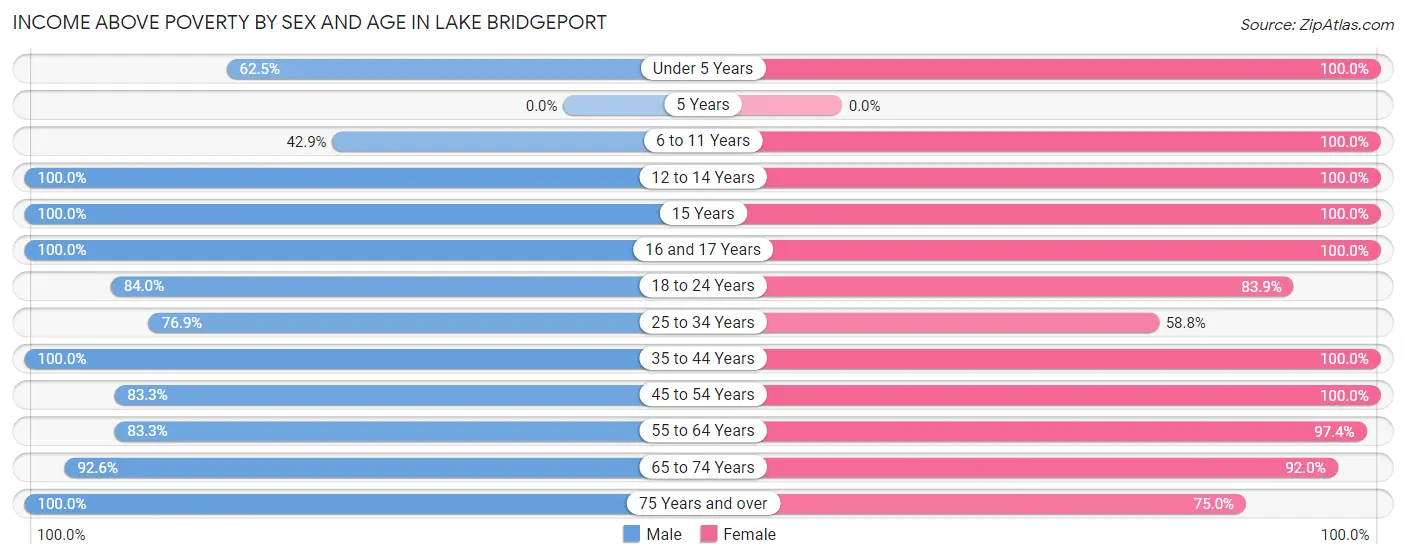 Income Above Poverty by Sex and Age in Lake Bridgeport