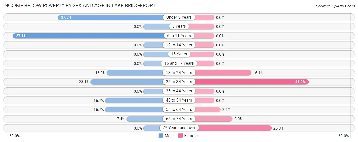 Income Below Poverty by Sex and Age in Lake Bridgeport