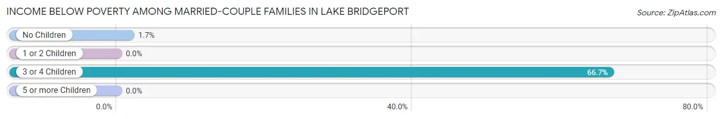 Income Below Poverty Among Married-Couple Families in Lake Bridgeport