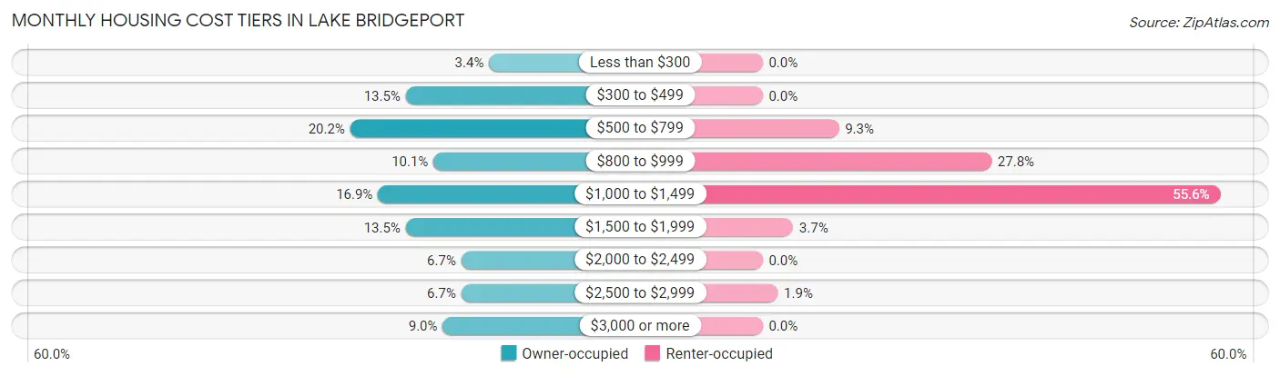 Monthly Housing Cost Tiers in Lake Bridgeport