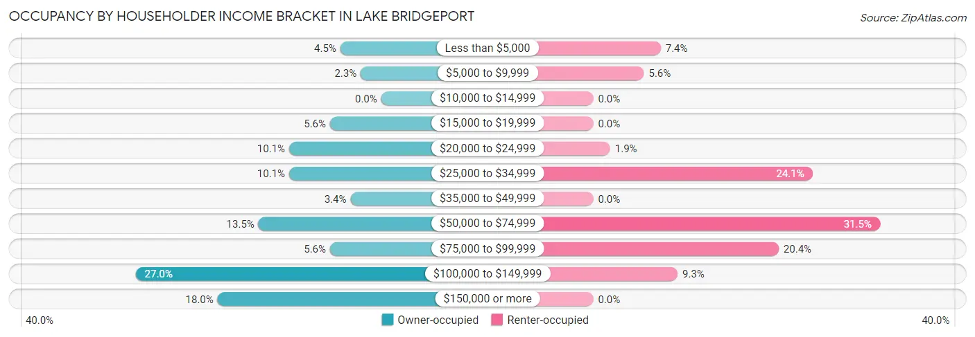 Occupancy by Householder Income Bracket in Lake Bridgeport