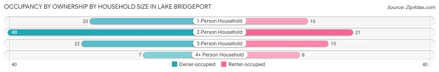 Occupancy by Ownership by Household Size in Lake Bridgeport