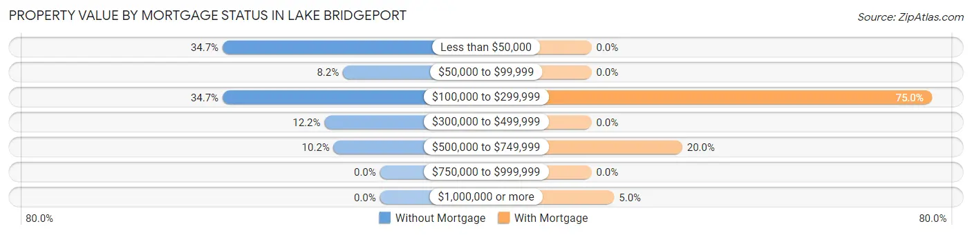 Property Value by Mortgage Status in Lake Bridgeport