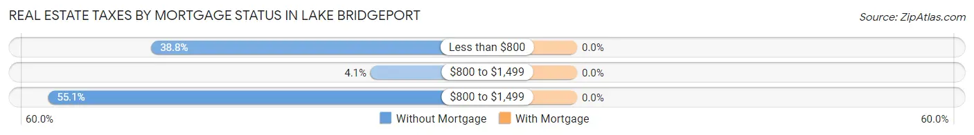 Real Estate Taxes by Mortgage Status in Lake Bridgeport
