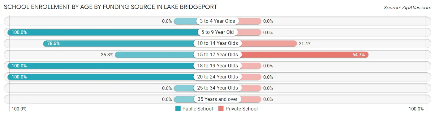 School Enrollment by Age by Funding Source in Lake Bridgeport