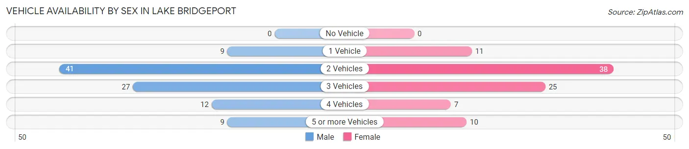 Vehicle Availability by Sex in Lake Bridgeport