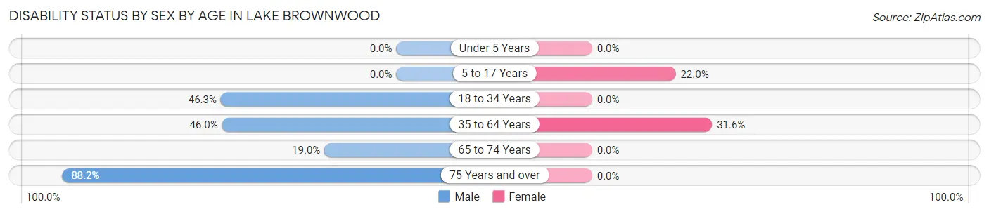 Disability Status by Sex by Age in Lake Brownwood