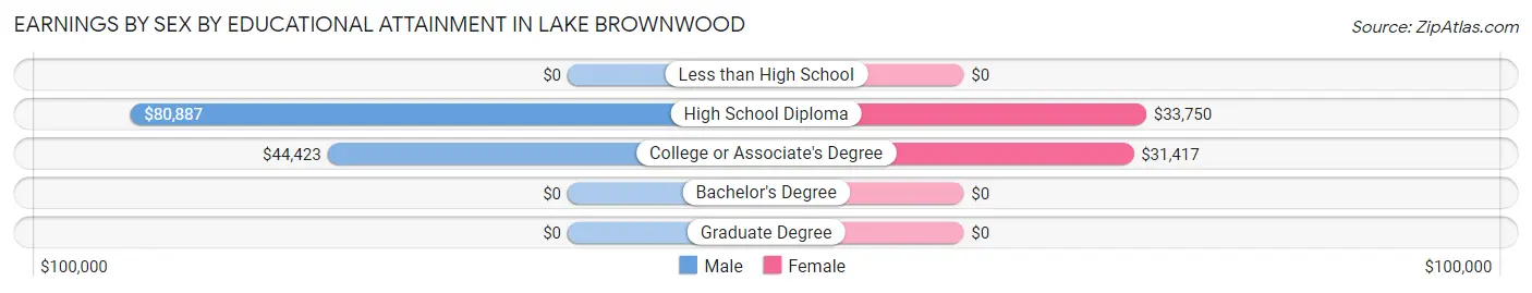 Earnings by Sex by Educational Attainment in Lake Brownwood