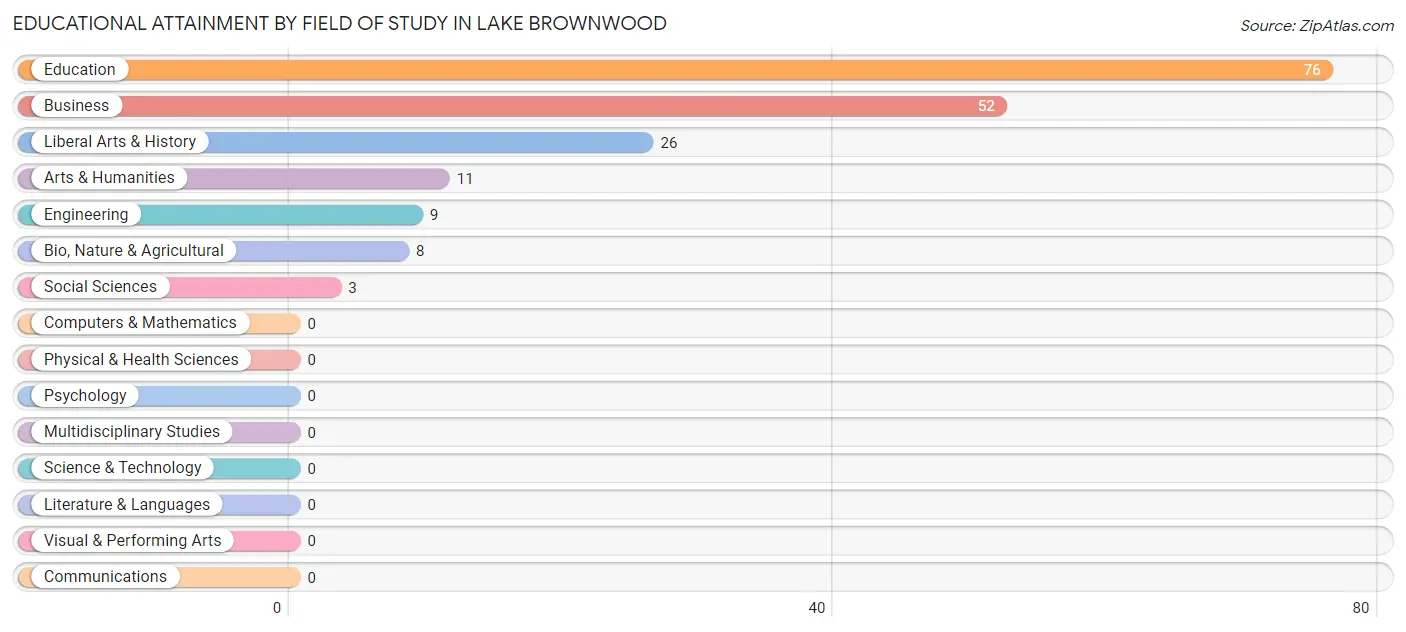 Educational Attainment by Field of Study in Lake Brownwood