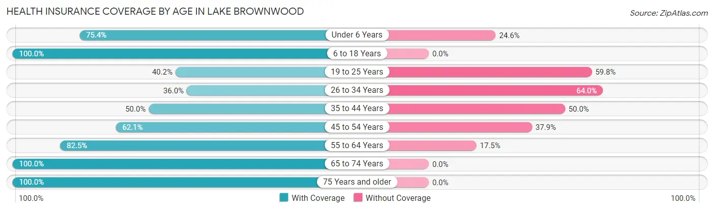 Health Insurance Coverage by Age in Lake Brownwood