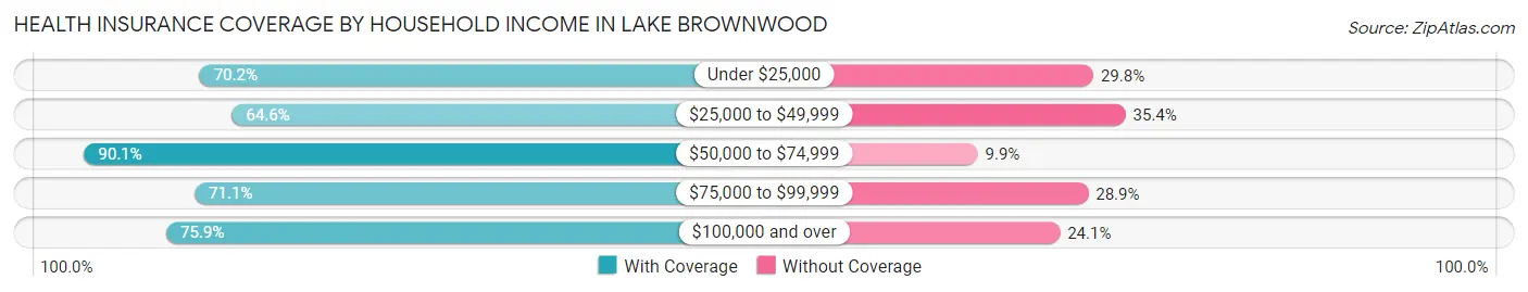Health Insurance Coverage by Household Income in Lake Brownwood
