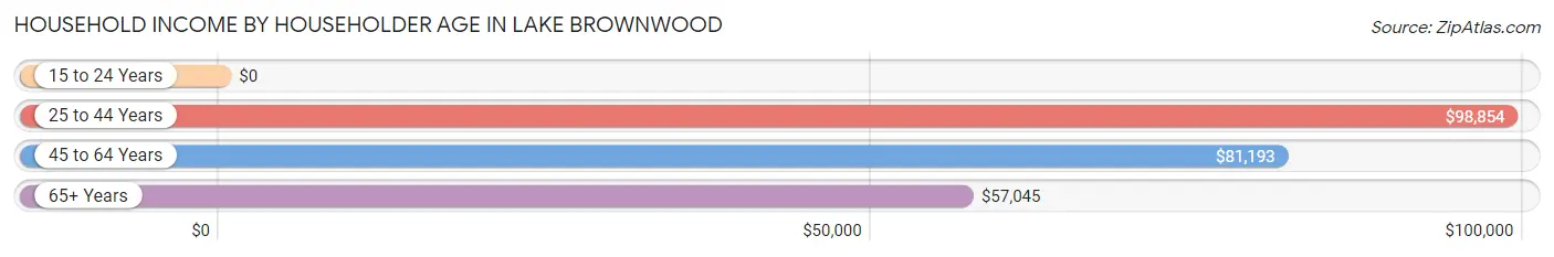 Household Income by Householder Age in Lake Brownwood