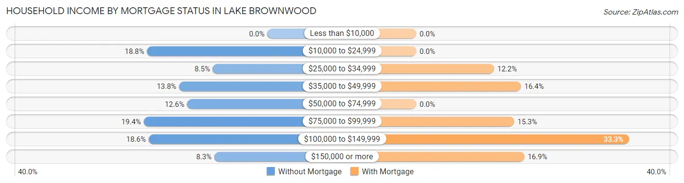 Household Income by Mortgage Status in Lake Brownwood